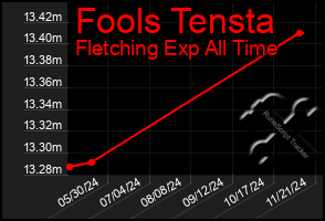 Total Graph of Fools Tensta