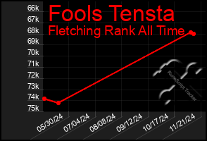 Total Graph of Fools Tensta