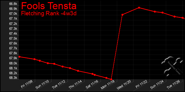 Last 31 Days Graph of Fools Tensta