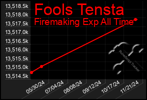 Total Graph of Fools Tensta