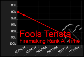 Total Graph of Fools Tensta