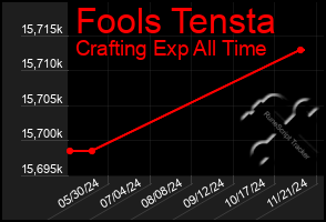 Total Graph of Fools Tensta