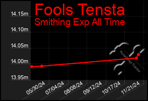 Total Graph of Fools Tensta