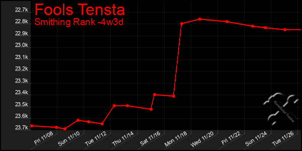 Last 31 Days Graph of Fools Tensta