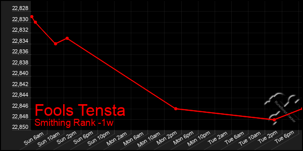 Last 7 Days Graph of Fools Tensta