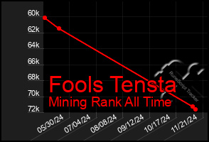 Total Graph of Fools Tensta