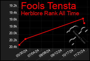 Total Graph of Fools Tensta