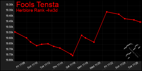 Last 31 Days Graph of Fools Tensta