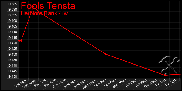 Last 7 Days Graph of Fools Tensta