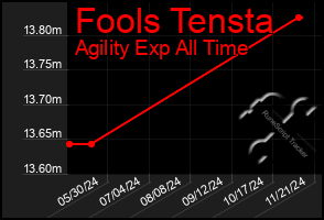 Total Graph of Fools Tensta