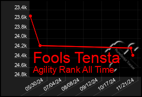 Total Graph of Fools Tensta