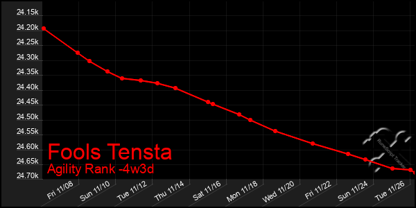 Last 31 Days Graph of Fools Tensta