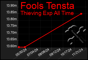 Total Graph of Fools Tensta