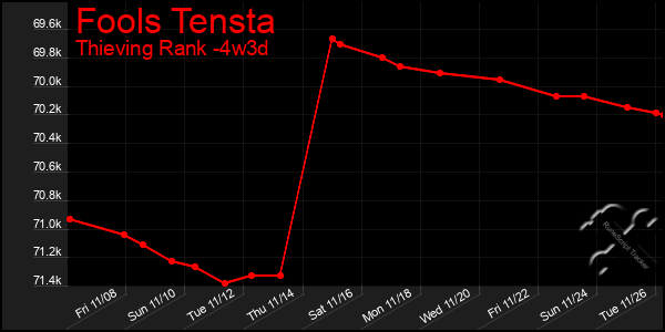 Last 31 Days Graph of Fools Tensta