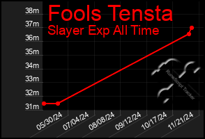 Total Graph of Fools Tensta