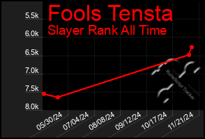 Total Graph of Fools Tensta