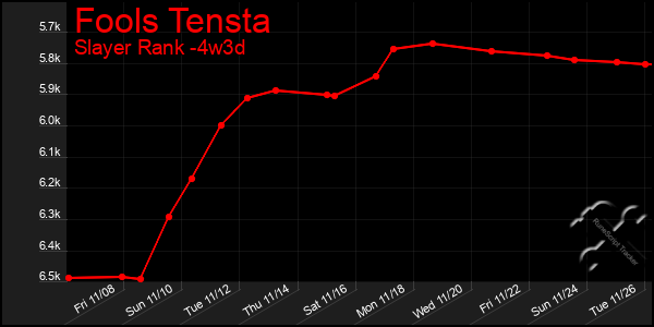 Last 31 Days Graph of Fools Tensta