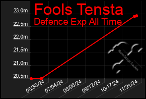 Total Graph of Fools Tensta