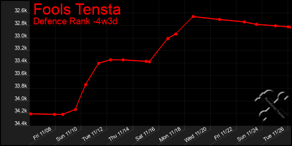 Last 31 Days Graph of Fools Tensta