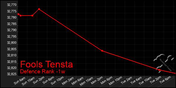 Last 7 Days Graph of Fools Tensta