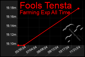 Total Graph of Fools Tensta