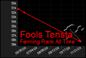 Total Graph of Fools Tensta