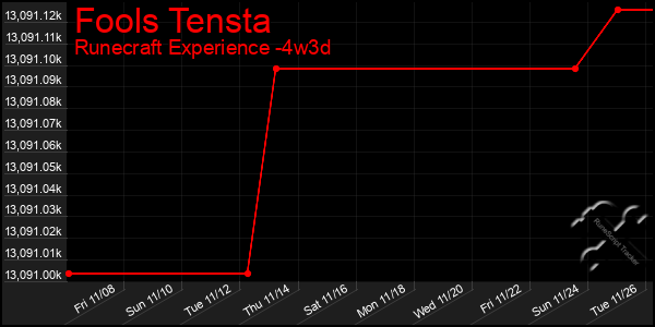 Last 31 Days Graph of Fools Tensta