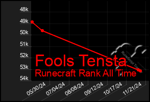 Total Graph of Fools Tensta