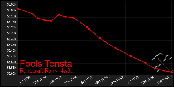 Last 31 Days Graph of Fools Tensta