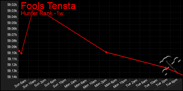 Last 7 Days Graph of Fools Tensta