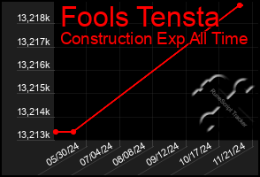 Total Graph of Fools Tensta