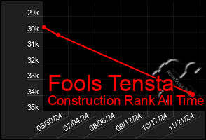 Total Graph of Fools Tensta