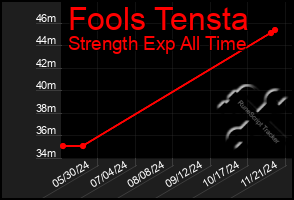 Total Graph of Fools Tensta