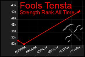 Total Graph of Fools Tensta