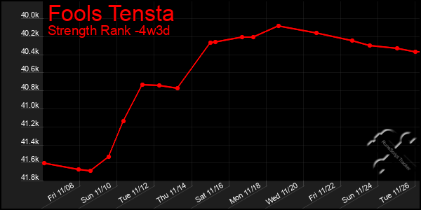 Last 31 Days Graph of Fools Tensta