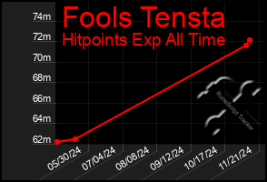 Total Graph of Fools Tensta