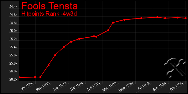 Last 31 Days Graph of Fools Tensta