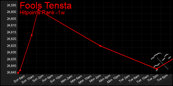 Last 7 Days Graph of Fools Tensta