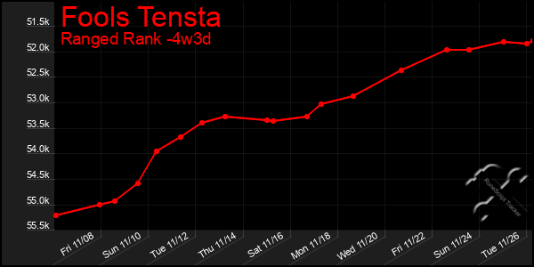 Last 31 Days Graph of Fools Tensta