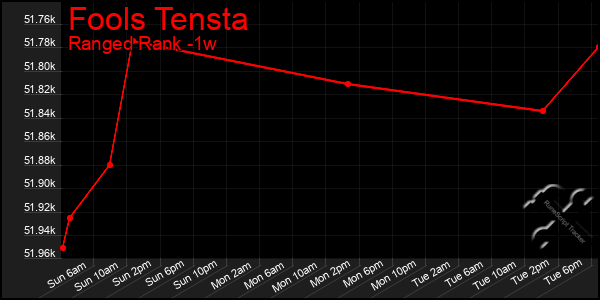 Last 7 Days Graph of Fools Tensta