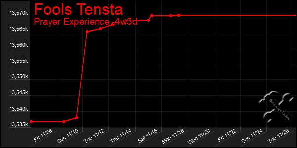 Last 31 Days Graph of Fools Tensta