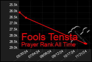 Total Graph of Fools Tensta