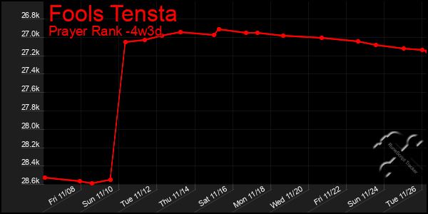 Last 31 Days Graph of Fools Tensta