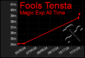 Total Graph of Fools Tensta