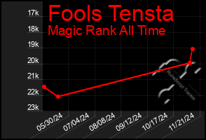 Total Graph of Fools Tensta