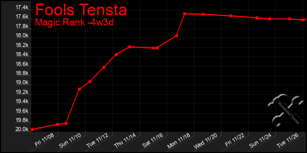 Last 31 Days Graph of Fools Tensta