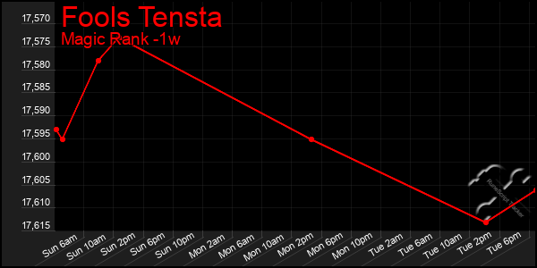 Last 7 Days Graph of Fools Tensta