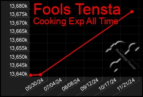 Total Graph of Fools Tensta