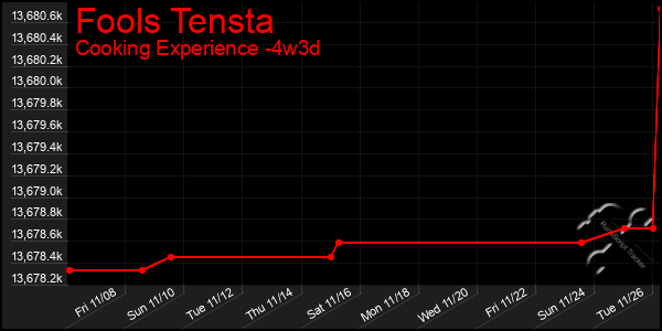 Last 31 Days Graph of Fools Tensta