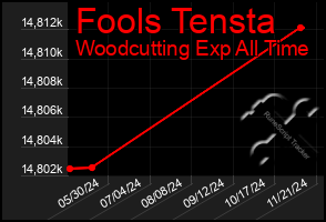 Total Graph of Fools Tensta